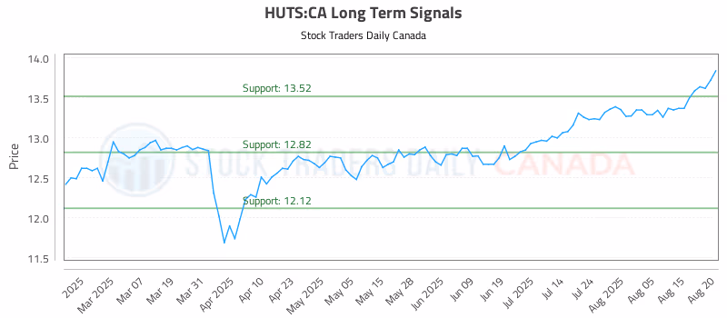 Stock Chart for HUTS:CA