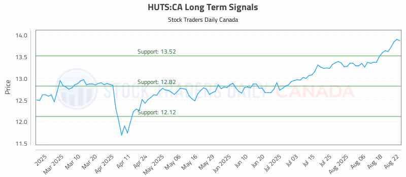 Stock Chart for HUTS:CA
