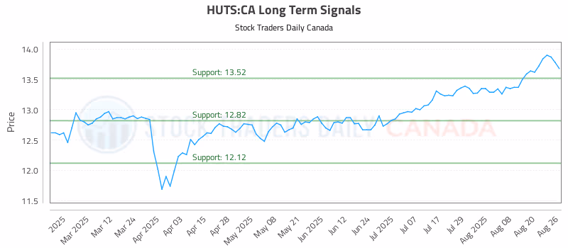 Stock Chart for HUTS:CA