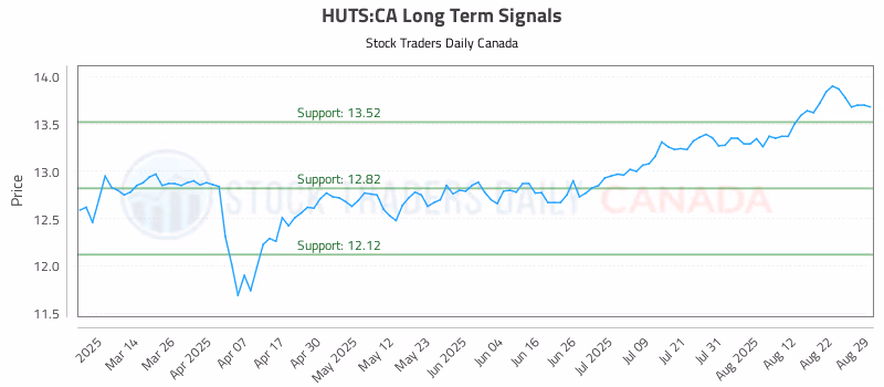 Stock Chart for HUTS:CA