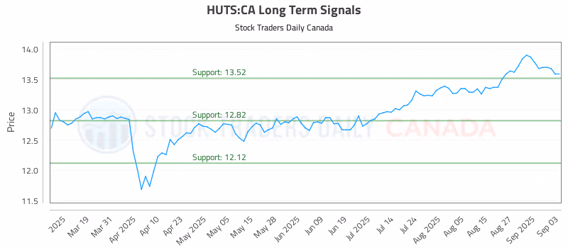 Stock Chart for HUTS:CA