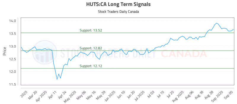 Stock Chart for HUTS:CA