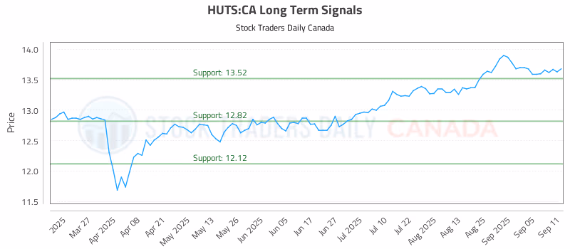 Stock Chart for HUTS:CA