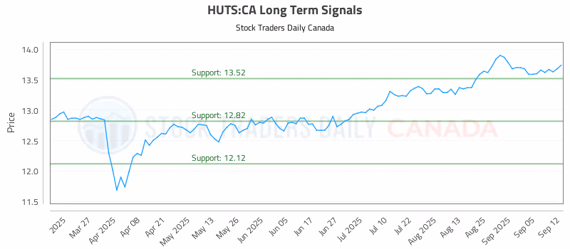 Stock Chart for HUTS:CA