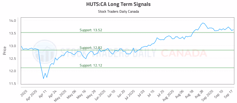 Stock Chart for HUTS:CA