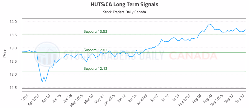 Stock Chart for HUTS:CA