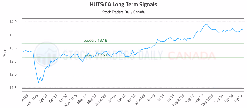Stock Chart for HUTS:CA