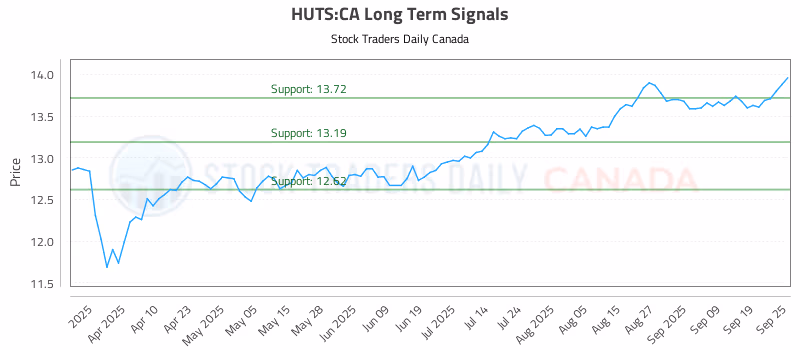 Stock Chart for HUTS:CA