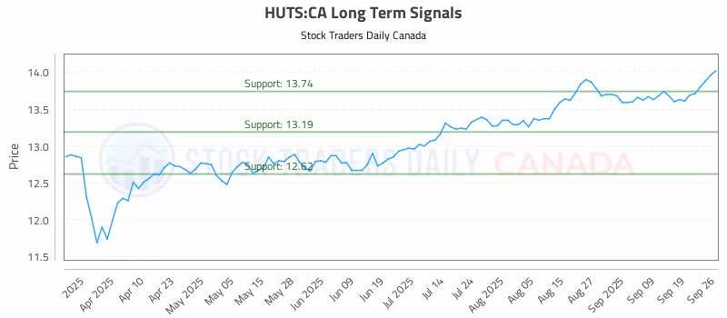 Stock Chart for HUTS:CA