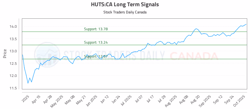 Stock Chart for HUTS:CA