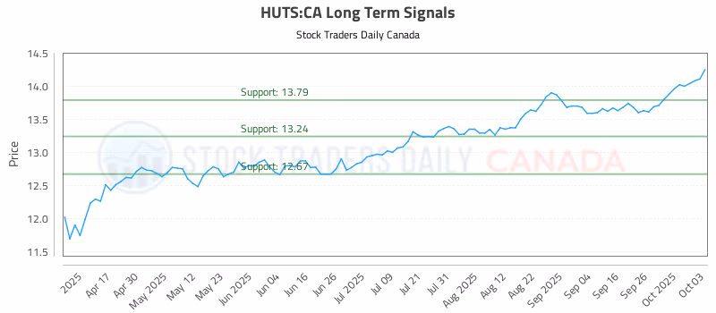 Stock Chart for HUTS:CA
