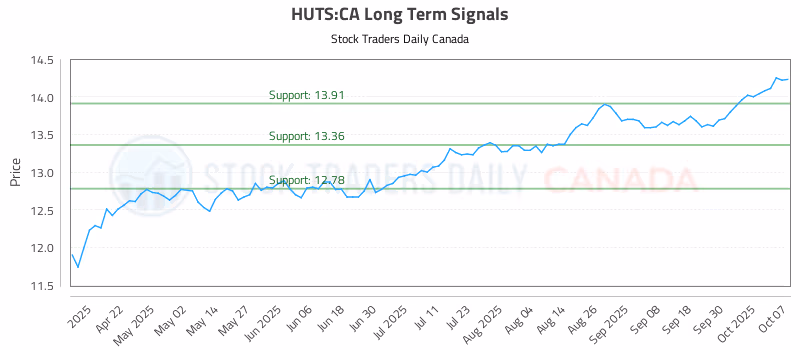 Stock Chart for HUTS:CA