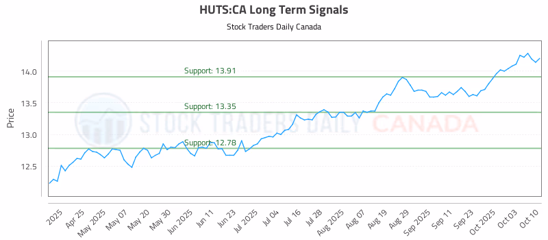 Stock Chart for HUTS:CA