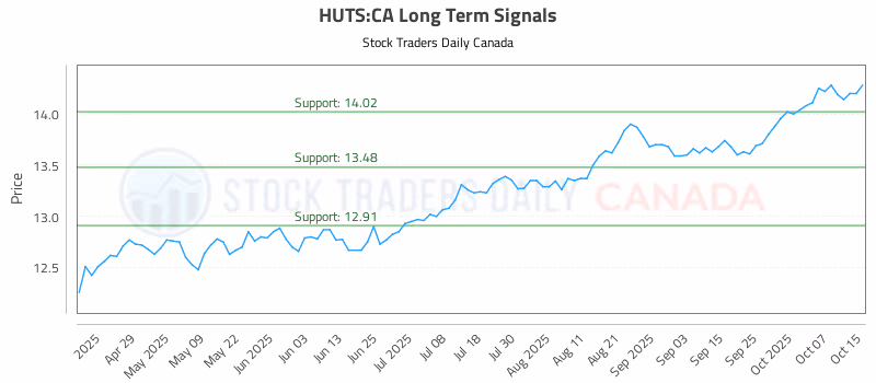 Stock Chart for HUTS:CA