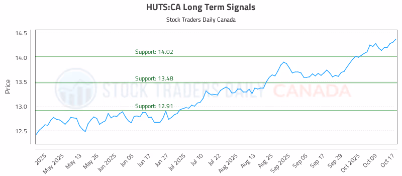 Stock Chart for HUTS:CA