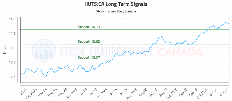 Stock Chart for HUTS:CA