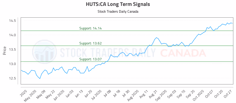Stock Chart for HUTS:CA