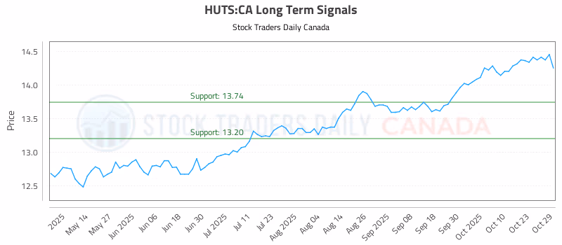Stock Chart for HUTS:CA