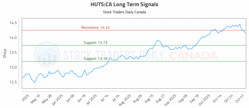 Stock Chart for HUTS:CA