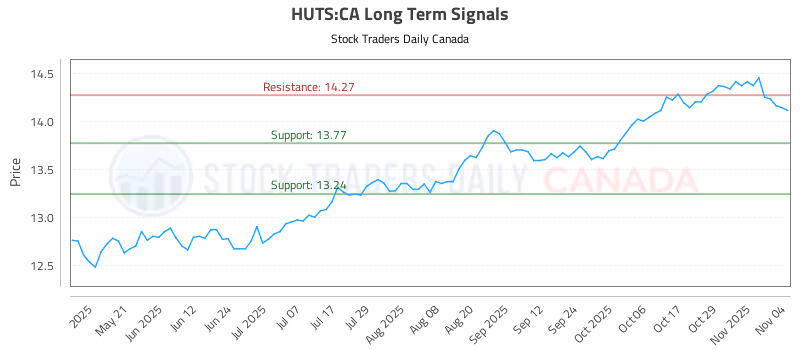 Stock Chart for HUTS:CA