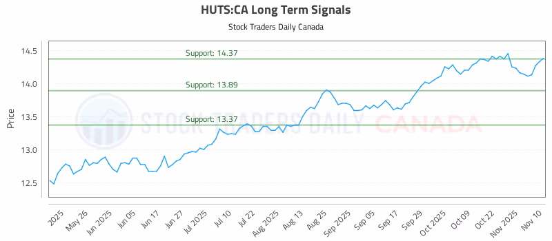 Stock Chart for HUTS:CA