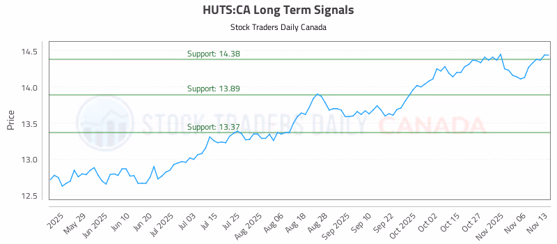 Stock Chart for HUTS:CA