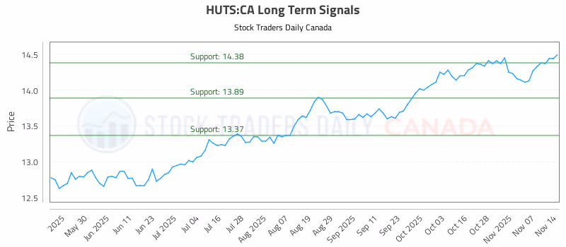 Stock Chart for HUTS:CA