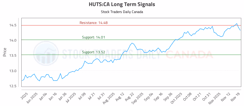 Stock Chart for HUTS:CA