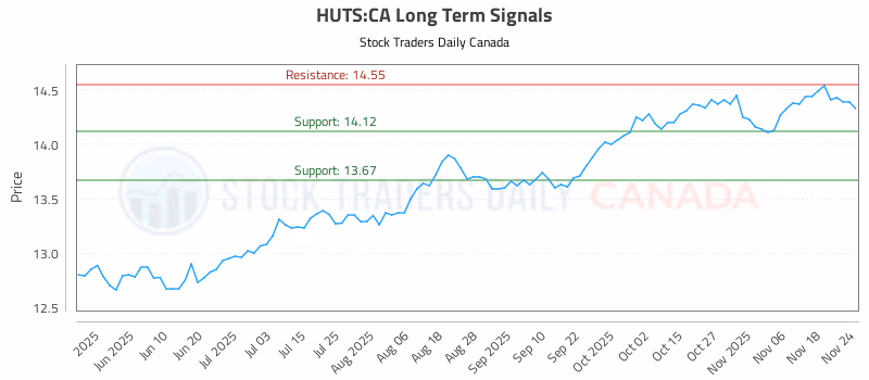 Stock Chart for HUTS:CA