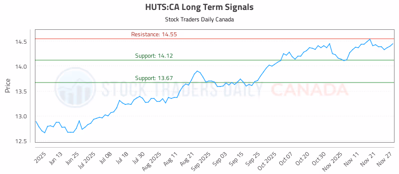 Stock Chart for HUTS:CA