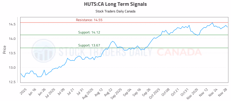 Stock Chart for HUTS:CA