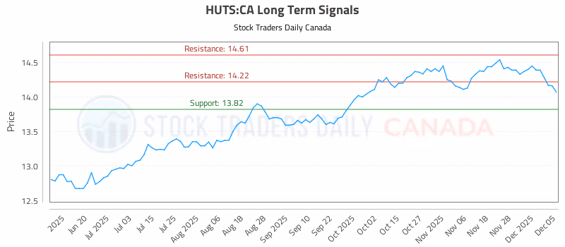 Stock Chart for HUTS:CA