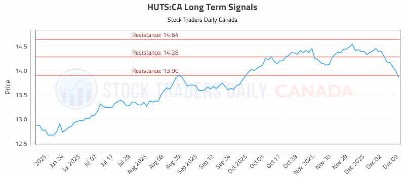 Stock Chart for HUTS:CA
