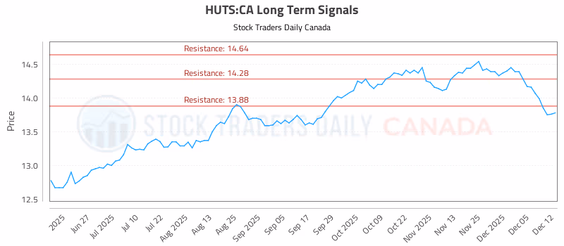 Stock Chart for HUTS:CA