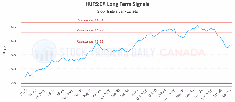 Stock Chart for HUTS:CA