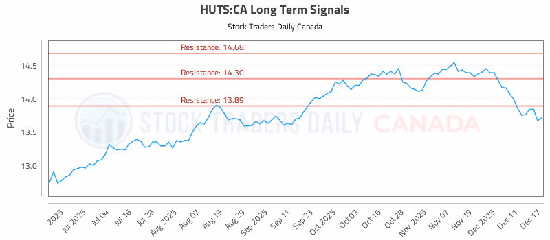 Stock Chart for HUTS:CA