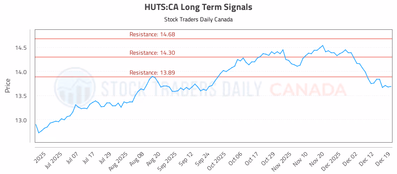 Stock Chart for HUTS:CA