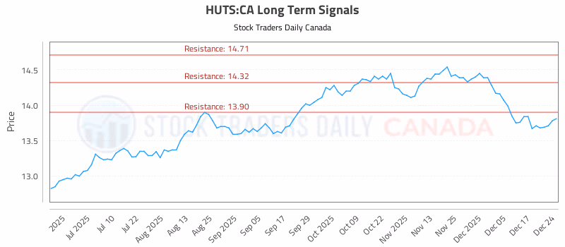Stock Chart for HUTS:CA