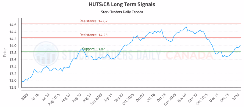 Stock Chart for HUTS:CA