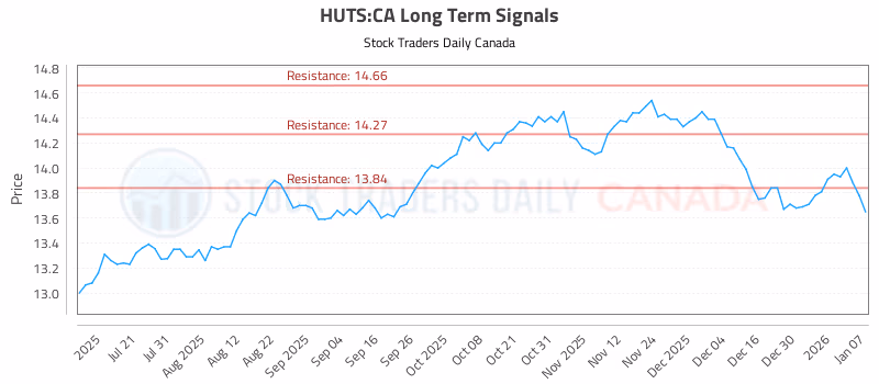Stock Chart for HUTS:CA