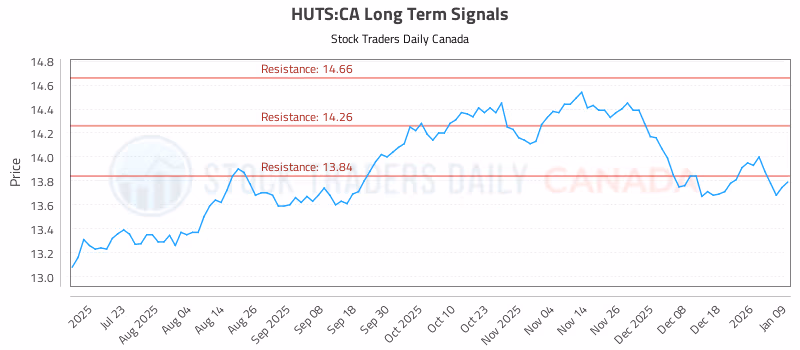 Stock Chart for HUTS:CA