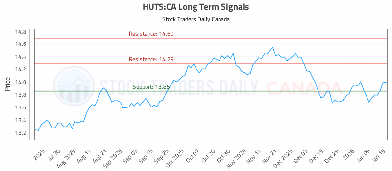 Stock Chart for HUTS:CA