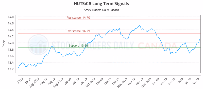 Stock Chart for HUTS:CA