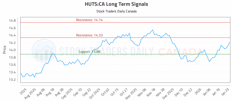 Stock Chart for HUTS:CA