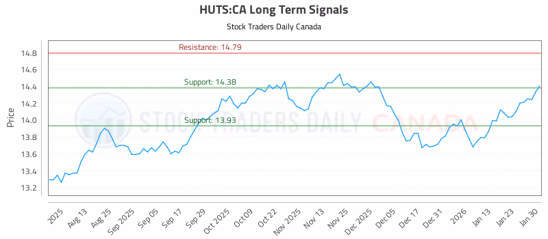 Stock Chart for HUTS:CA