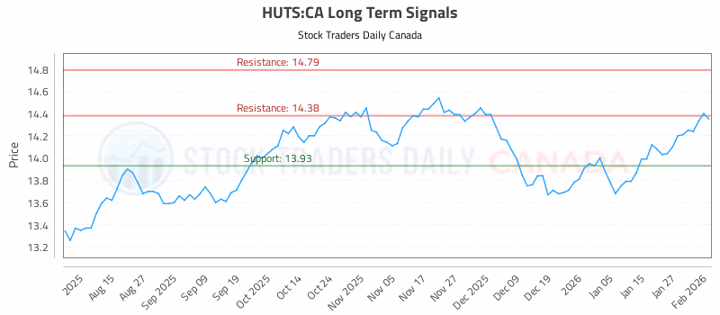 Stock Chart for HUTS:CA