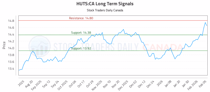 Stock Chart for HUTS:CA