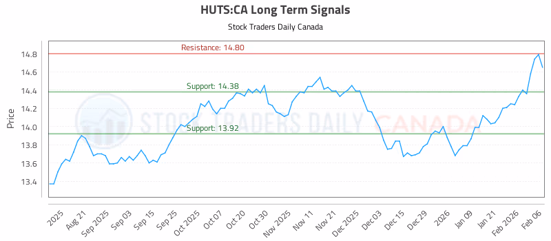 Stock Chart for HUTS:CA