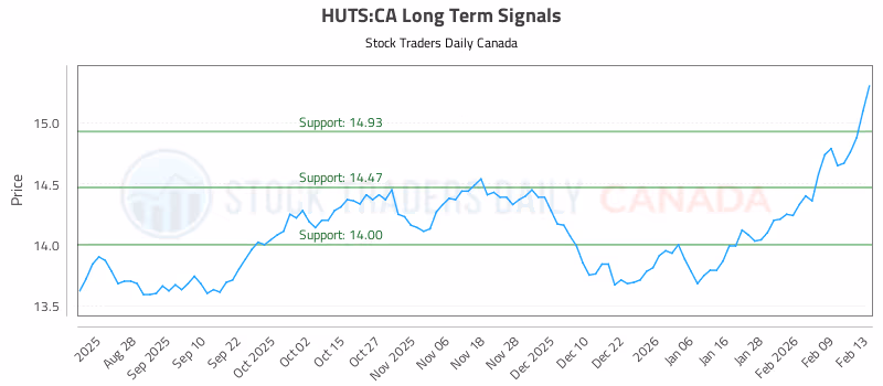 Stock Chart for HUTS:CA