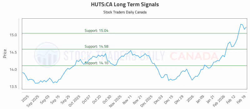 Stock Chart for HUTS:CA